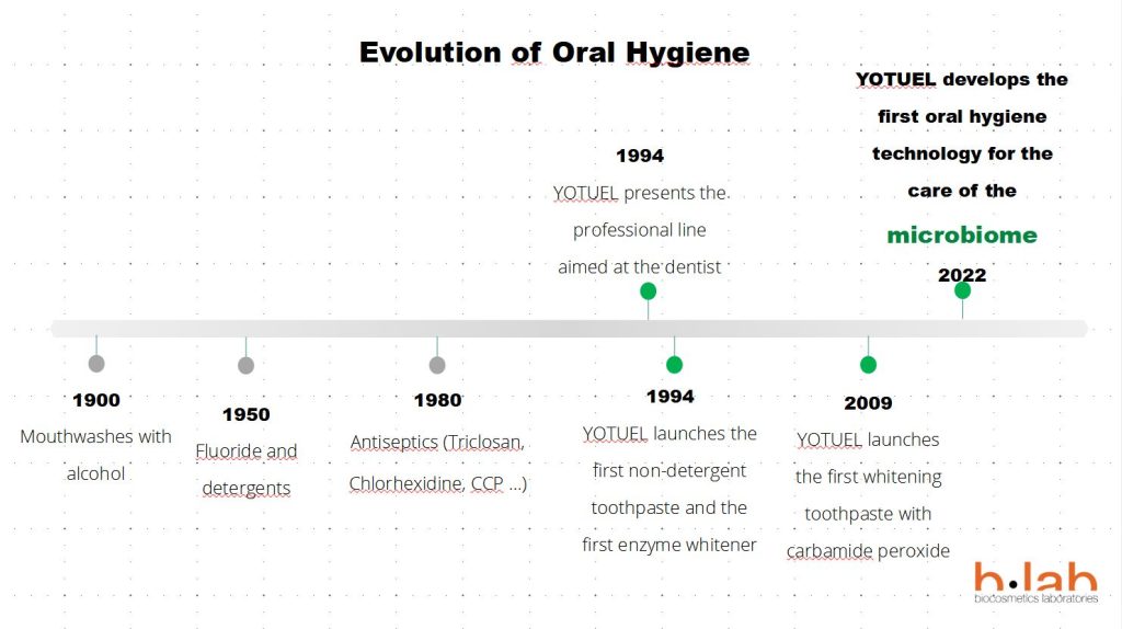 YOTUEL Microbiome whitening toothpastes from DPS