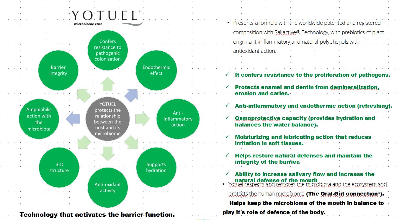 YOTUEL Microbiome whitening toothpastes from DPS