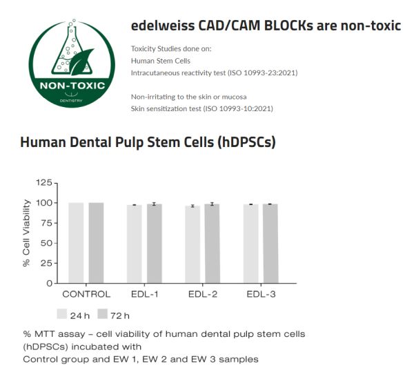 edelweiss CAD CAM blocks from DPS